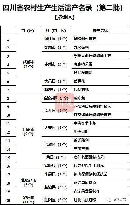 四川发布第二批农村生产生活遗产名录，安居2个项目上榜