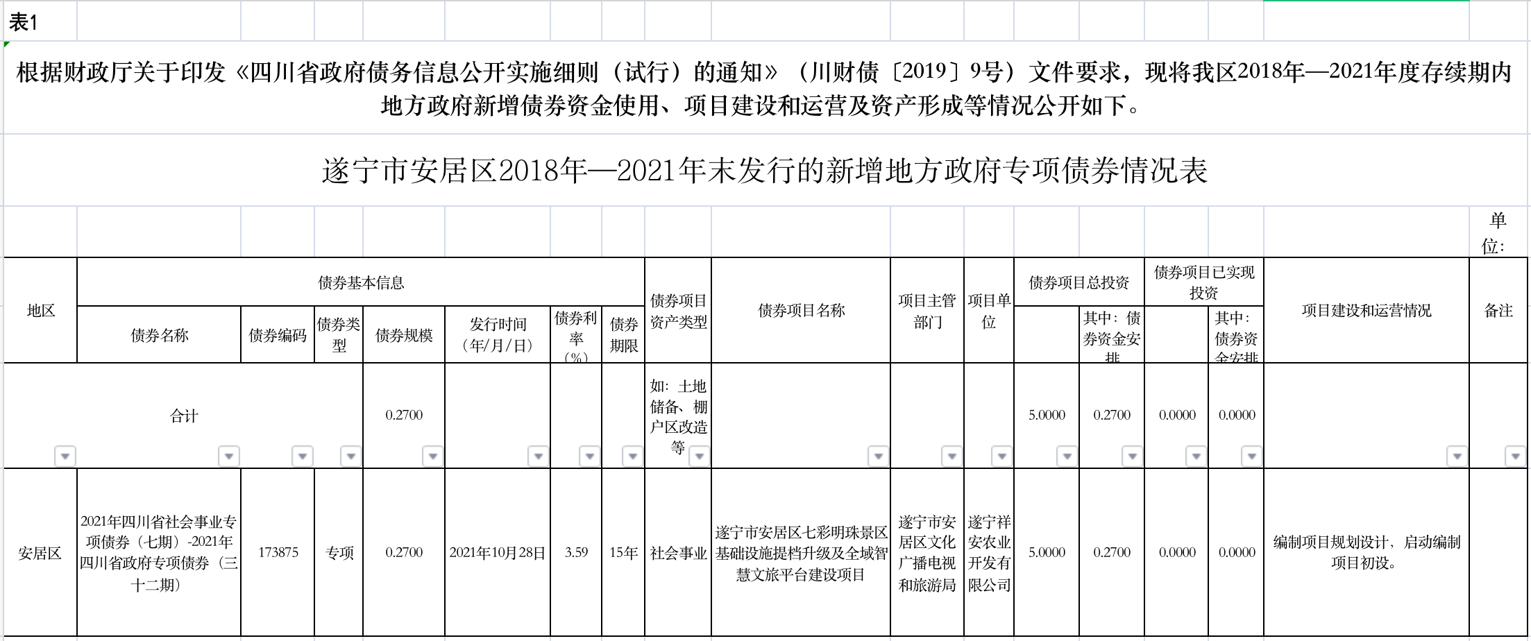 遂宁市安居区文化广播电视和旅游局2022年地方政府债券存续期信息